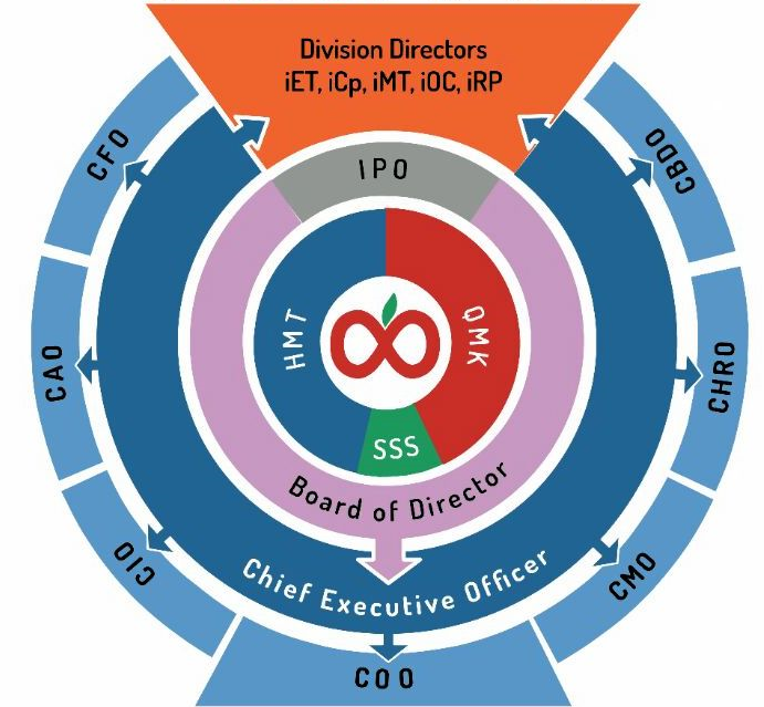 Indofinite Organization Structure